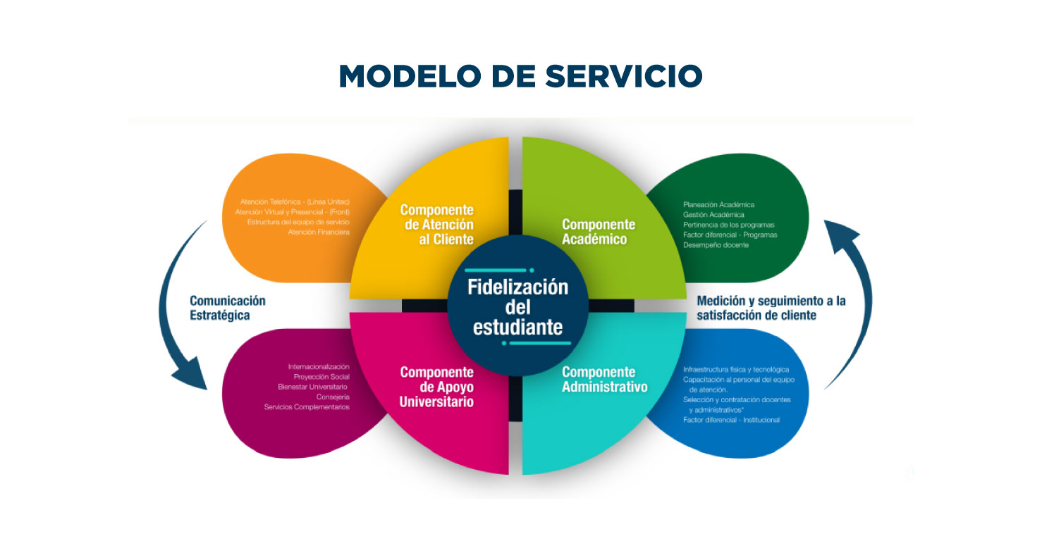 Planeación y Desarrollo | Corporación Universitaria Unitec